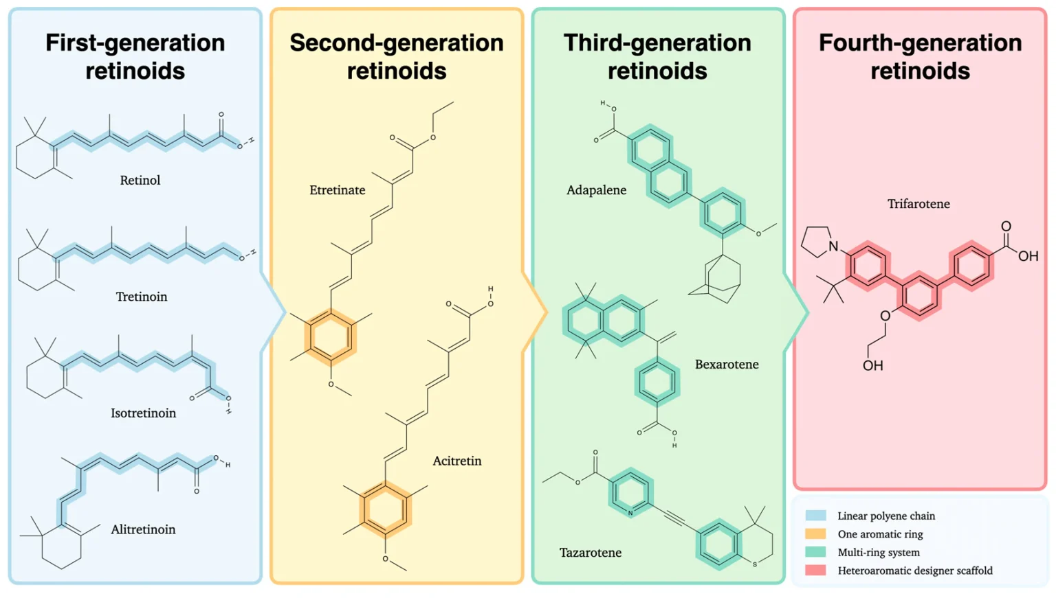 The Discovery Of Tretinoin